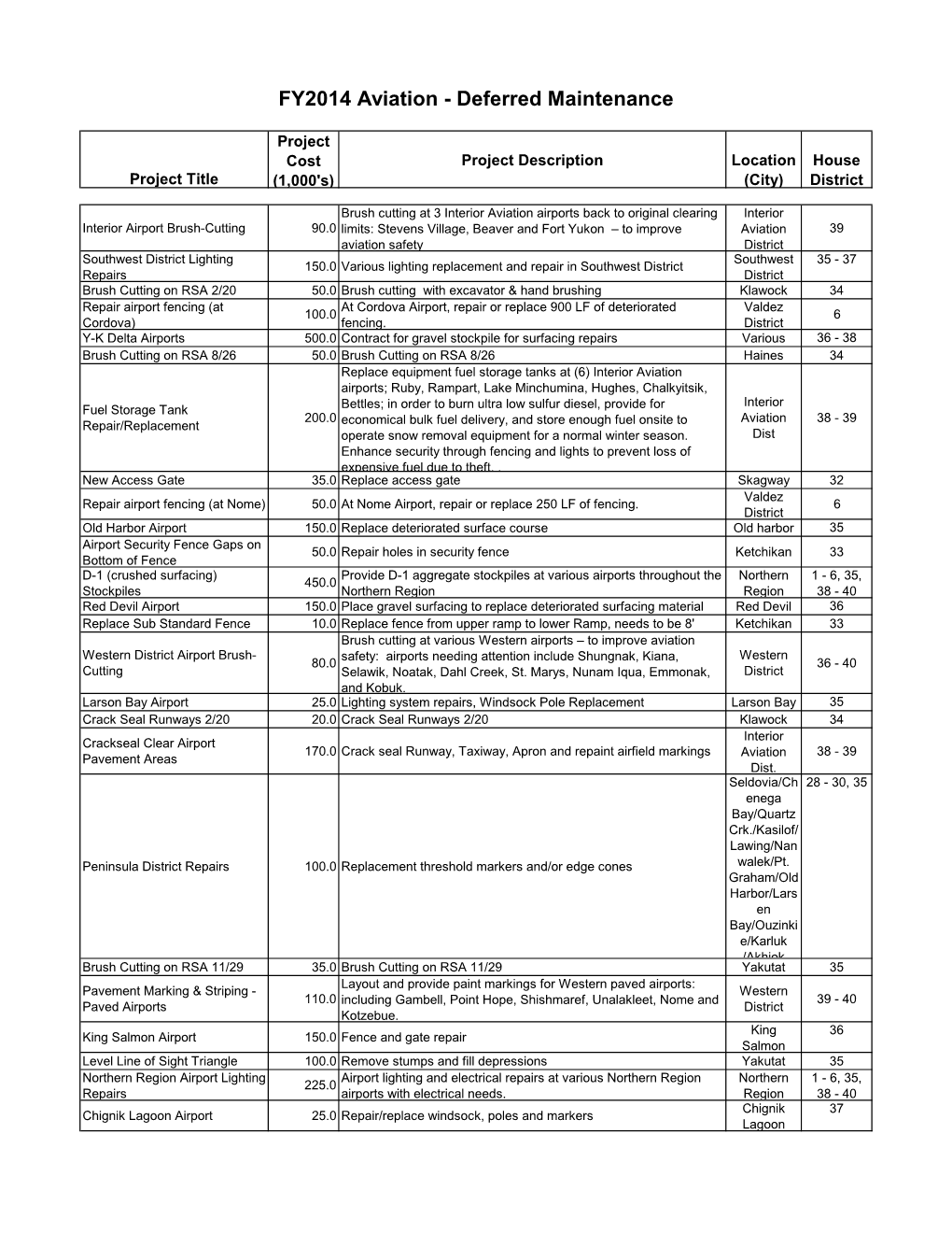 FY2014 Aviation - Deferred Maintenance