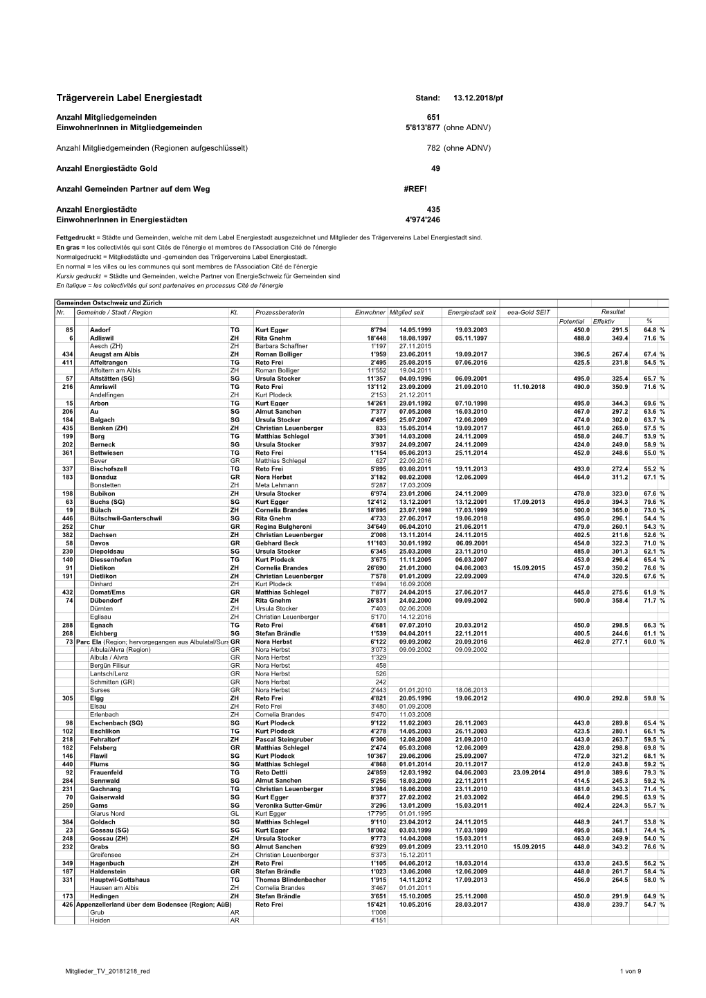 Trägerverein Label Energiestadt Stand: 13.12.2018/Pf