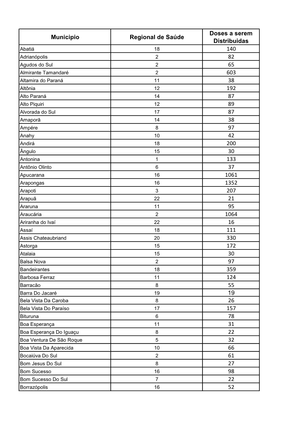 Municipio Regional De Saúde Doses a Serem Distribuidas 140 82 65 603