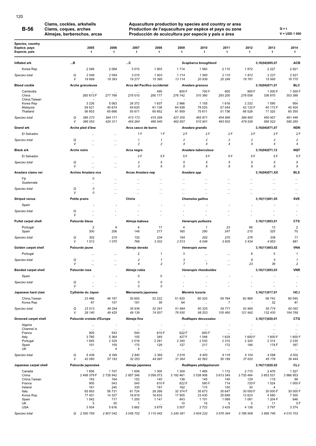 Clams, Cockles, Arkshells Aquaculture Production by Species and Country