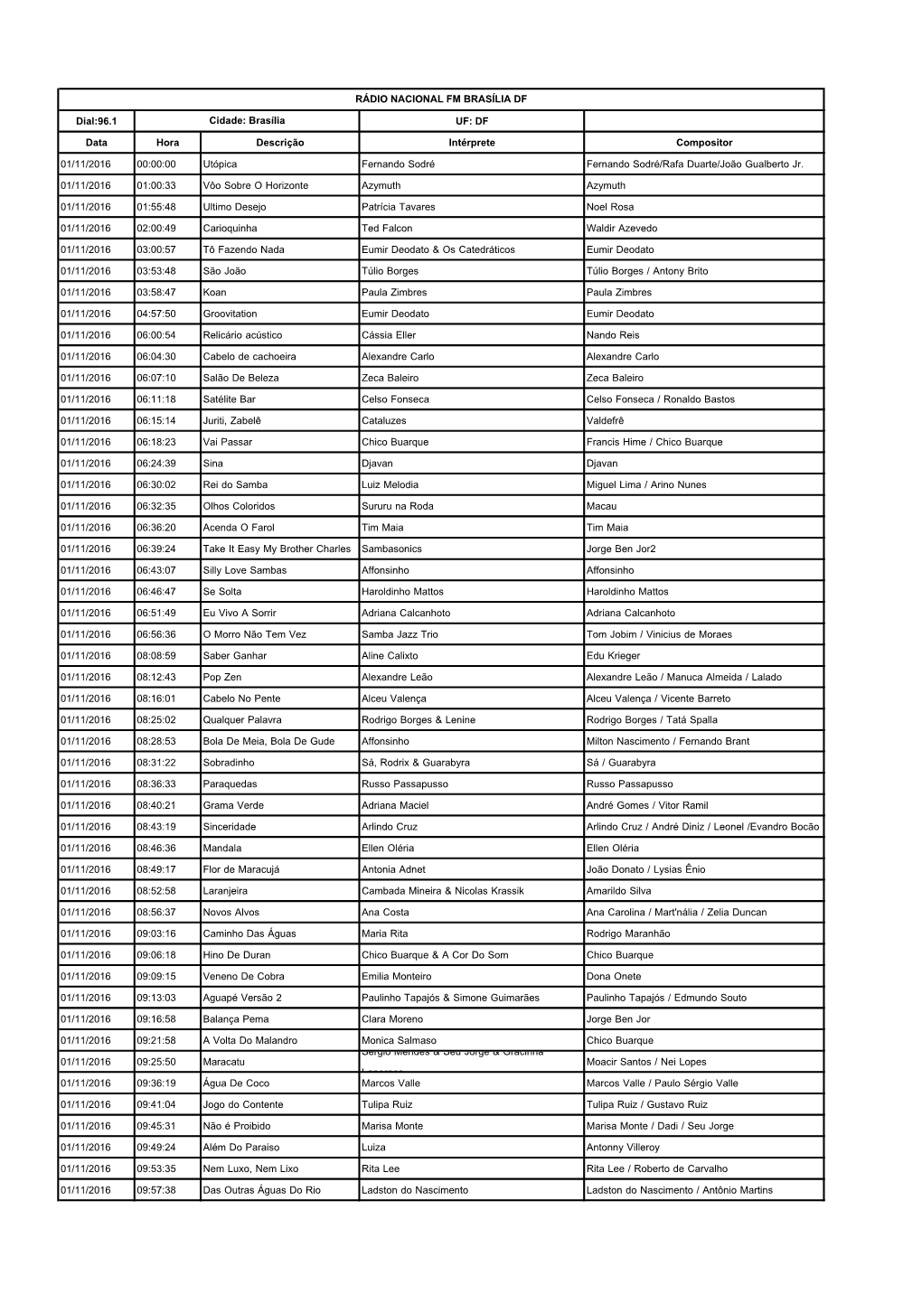 DF Data Hora Descrição Intérprete Compositor 01/11/2016 00:00:00 Utópica Fernando Sodré Fernando Sodré/Rafa Duarte/João Gualberto Jr