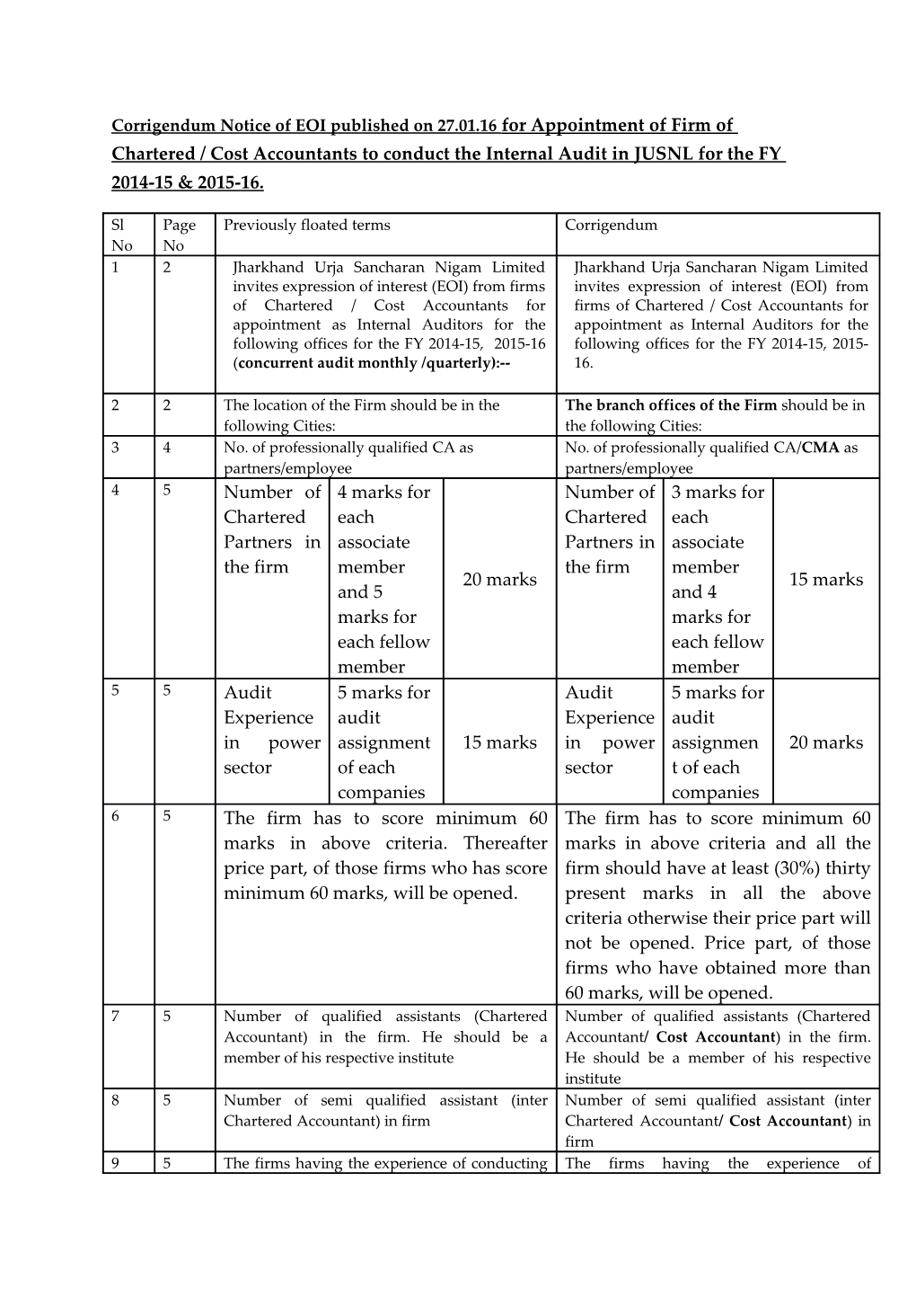 Corrigendum Notice of EOI Published on 27.01.16 for Appointment of Firm of Chartered