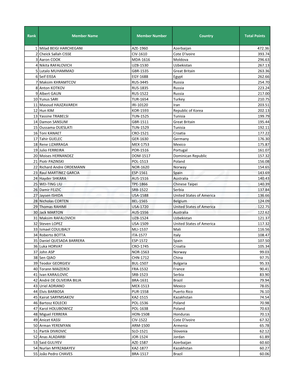 Rank Member Name Member Number Country Total Points 1 Milad BEIGI