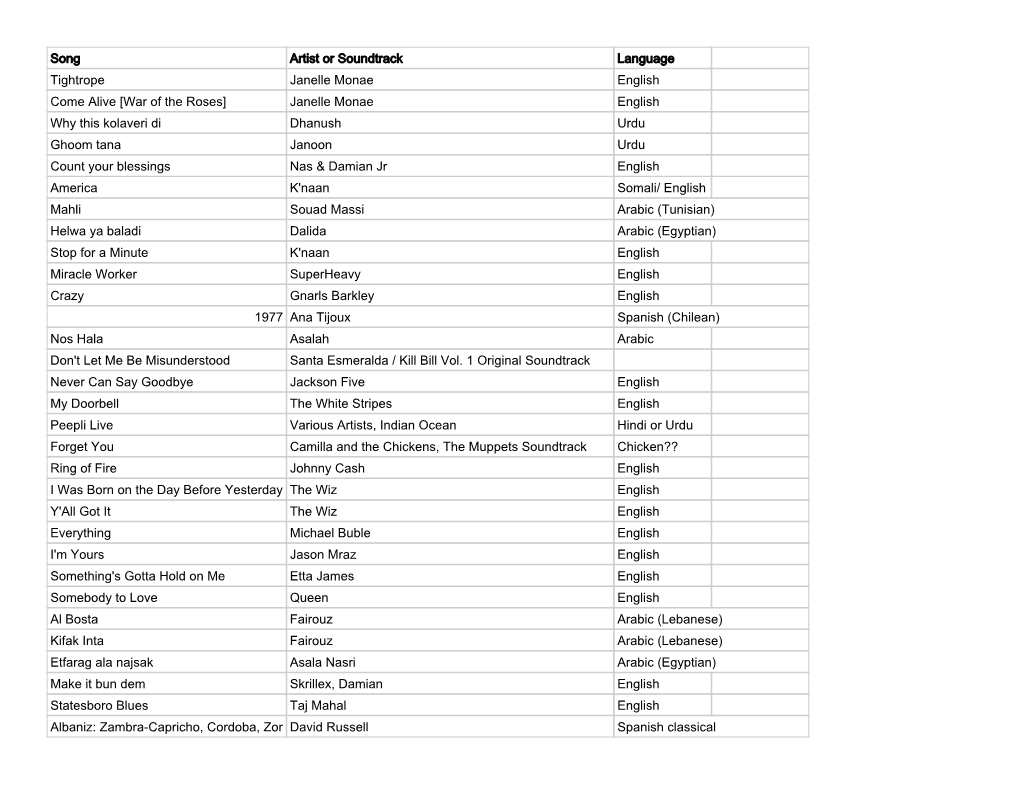 Song Artist Or Soundtrack Language Tightrope Janelle Monae English