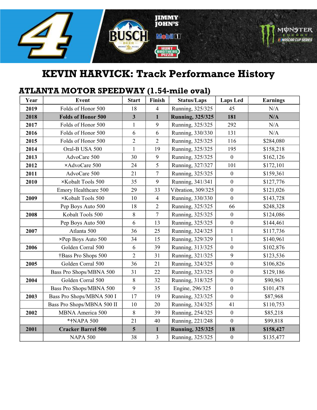 KEVIN HARVICK: Track Performance History