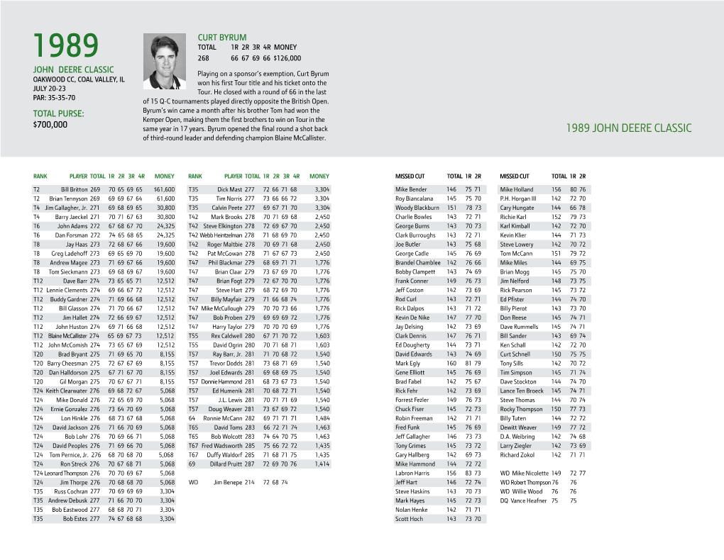 1989 JOHN DEERE CLASSIC of Third-Round Leader and Defending Champion Blaine Mccallister