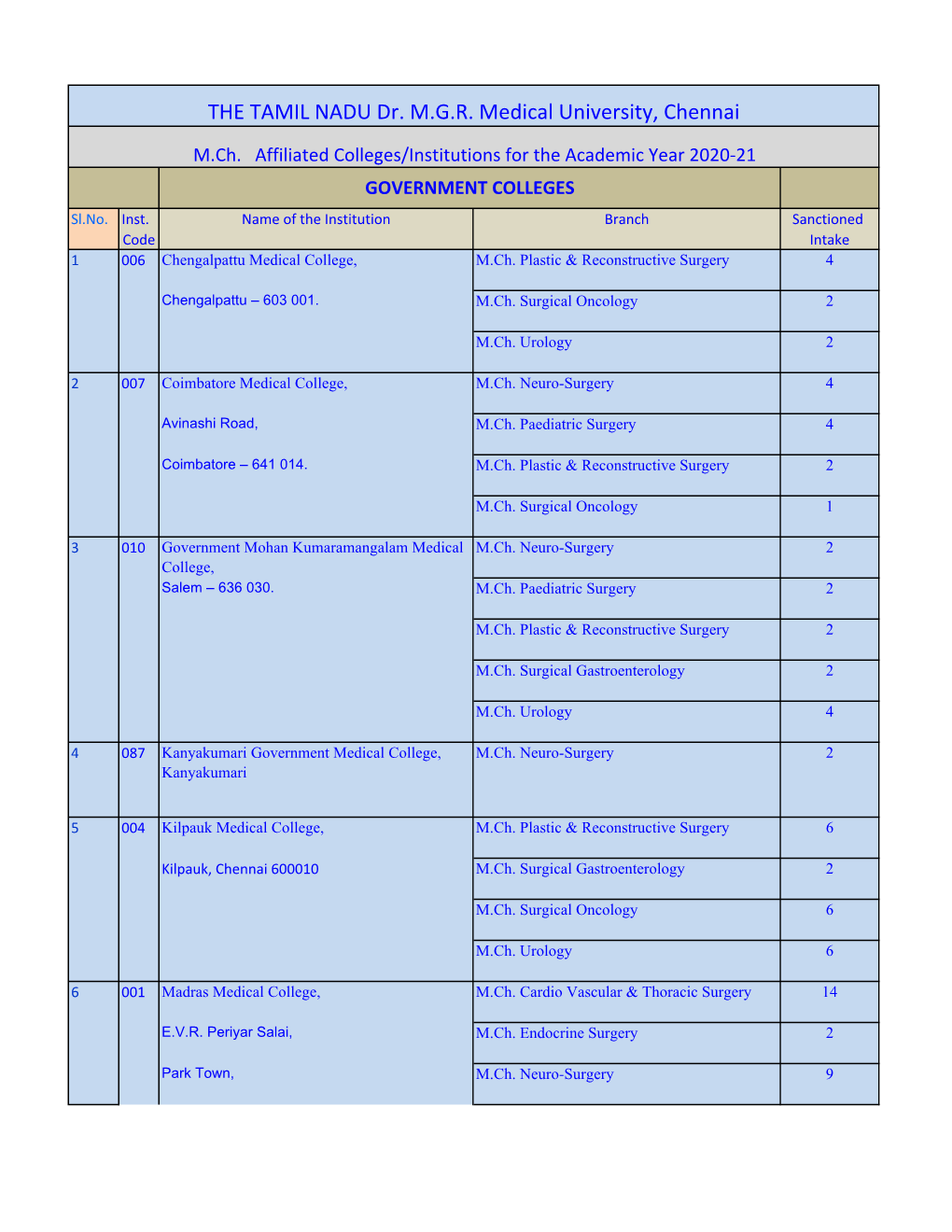 THE TAMIL NADU Dr. M.G.R. Medical University, Chennai