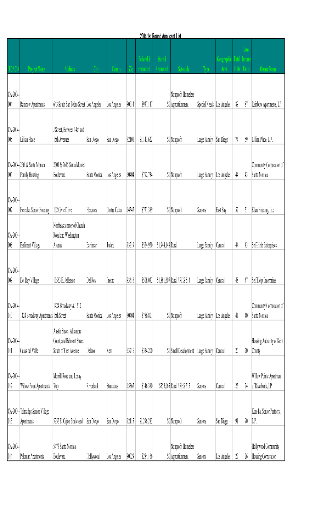 2004 1St Round Applicant List TCAC # Project Name Address City County