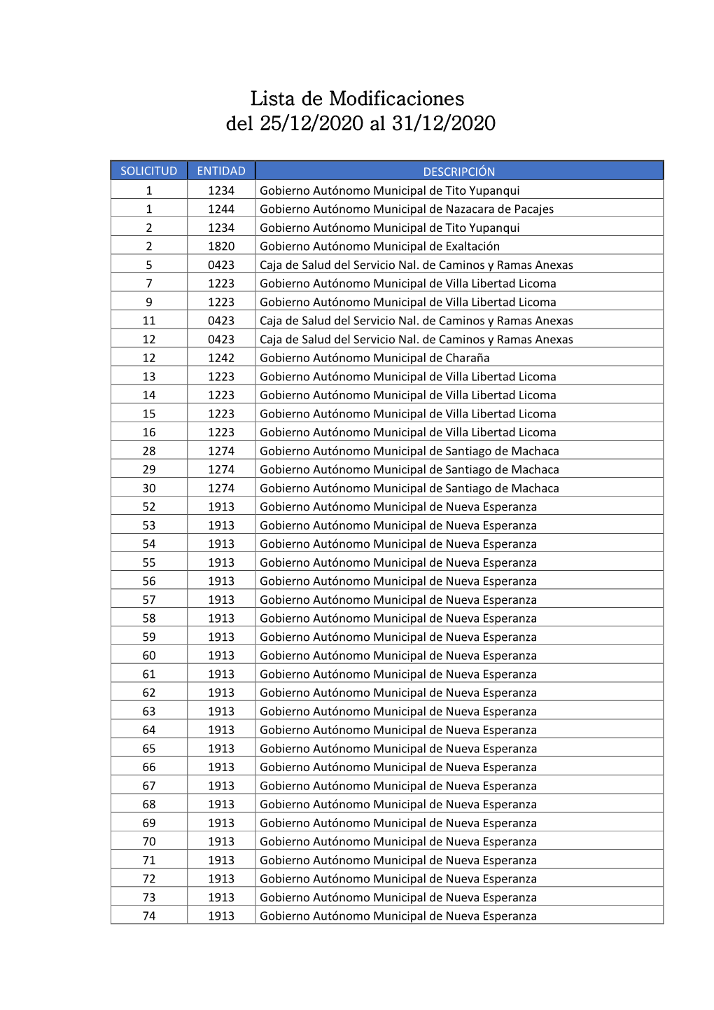 Lista De Modificaciones Del 25/12/2020 Al 31/12/2020