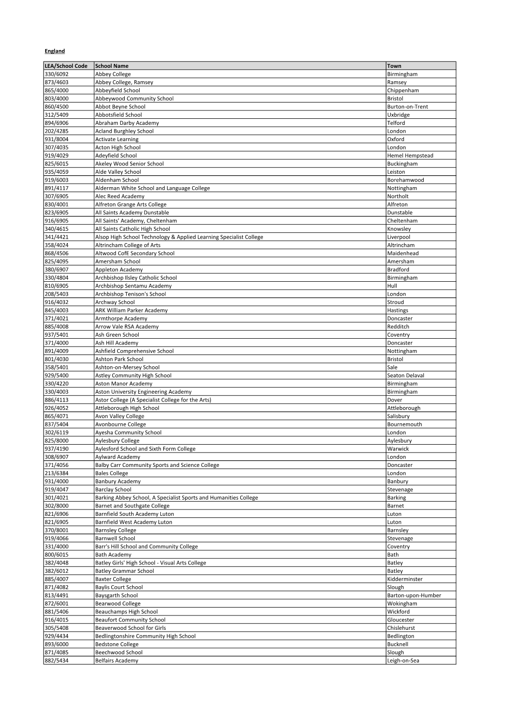 England LEA/School Code School Name Town 330/6092 Abbey