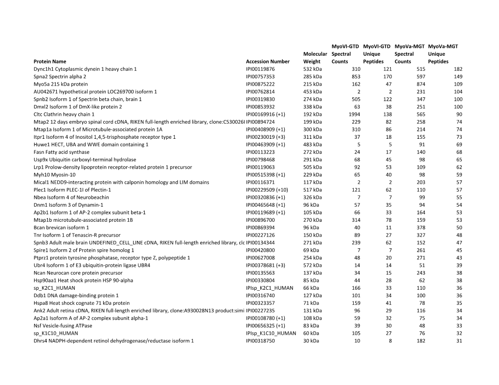 Protein Name Accession Number Molecular Weight Myovi-GTD