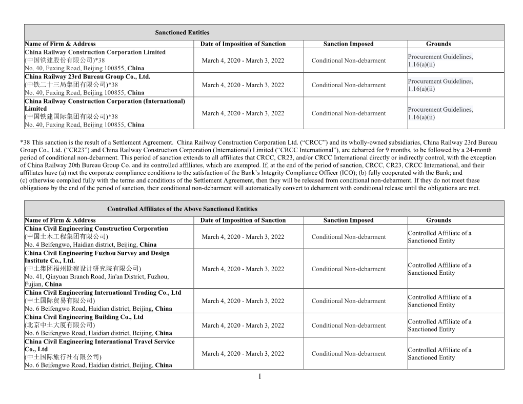 Sanctioned Entities Name of Firm & Address Date