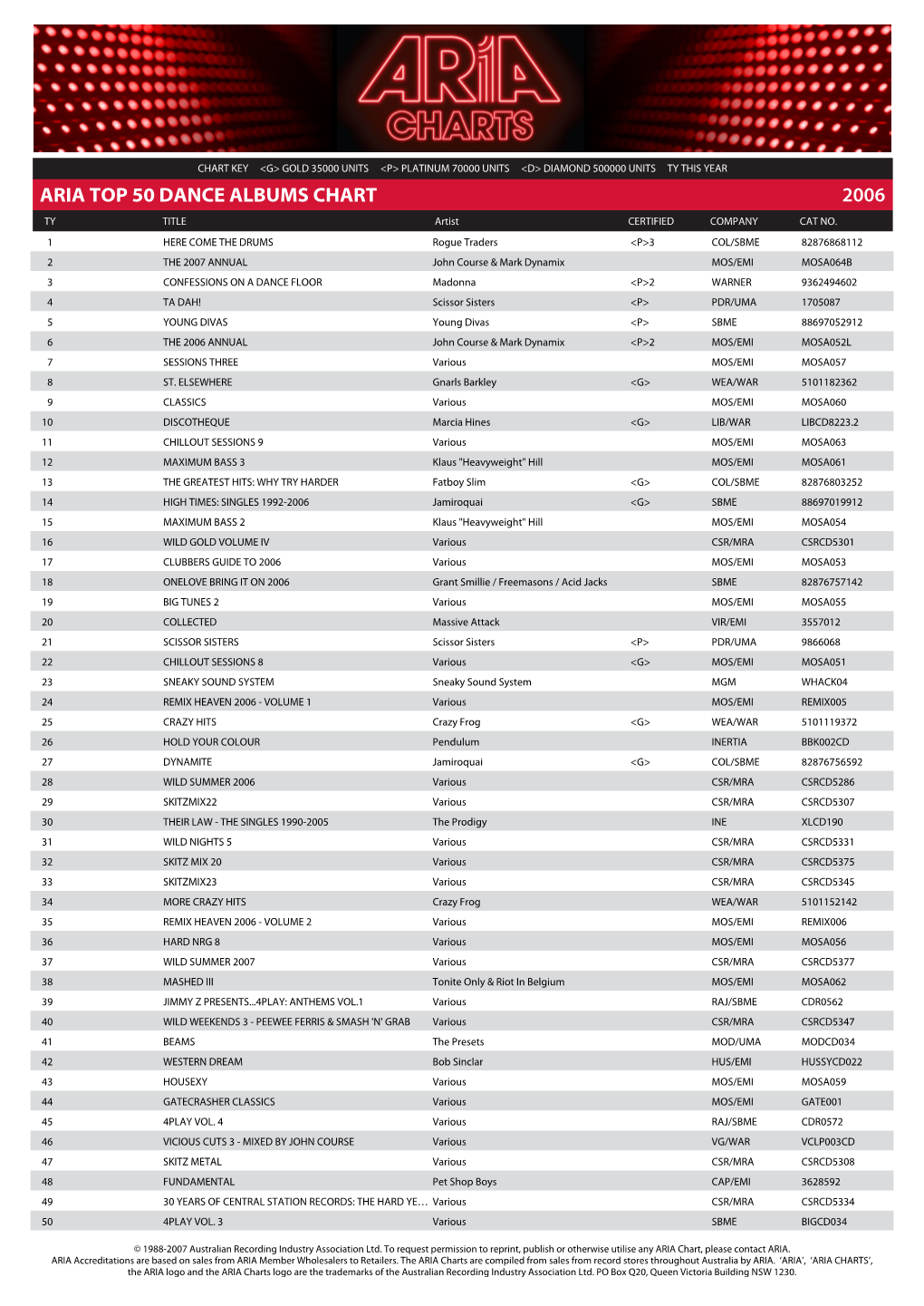 ARIA TOP 50 DANCE ALBUMS CHART 2006 TY TITLE Artist CERTIFIED COMPANY CAT NO