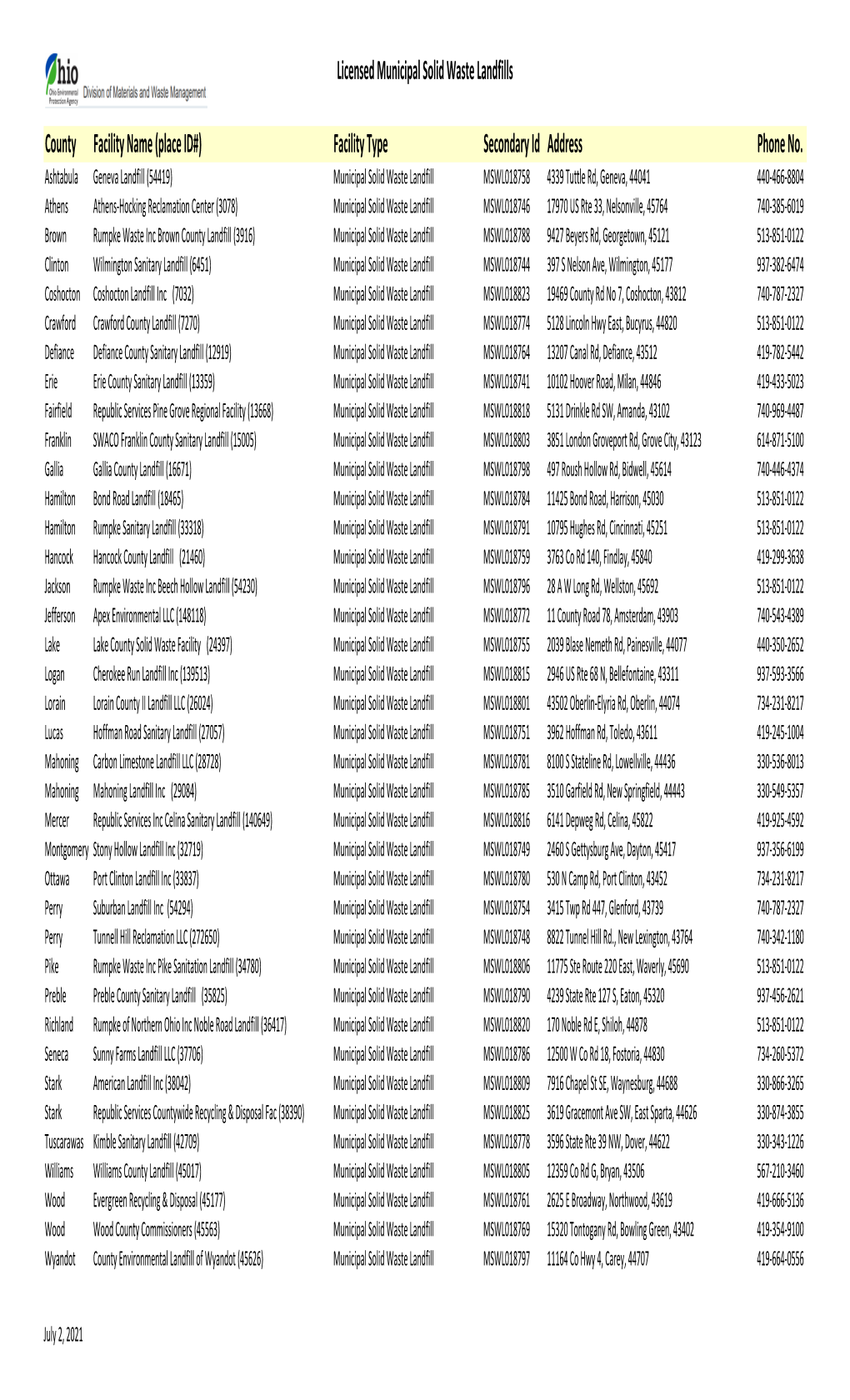 Licensed Municipal Solid Waste Landfills County Facility Name