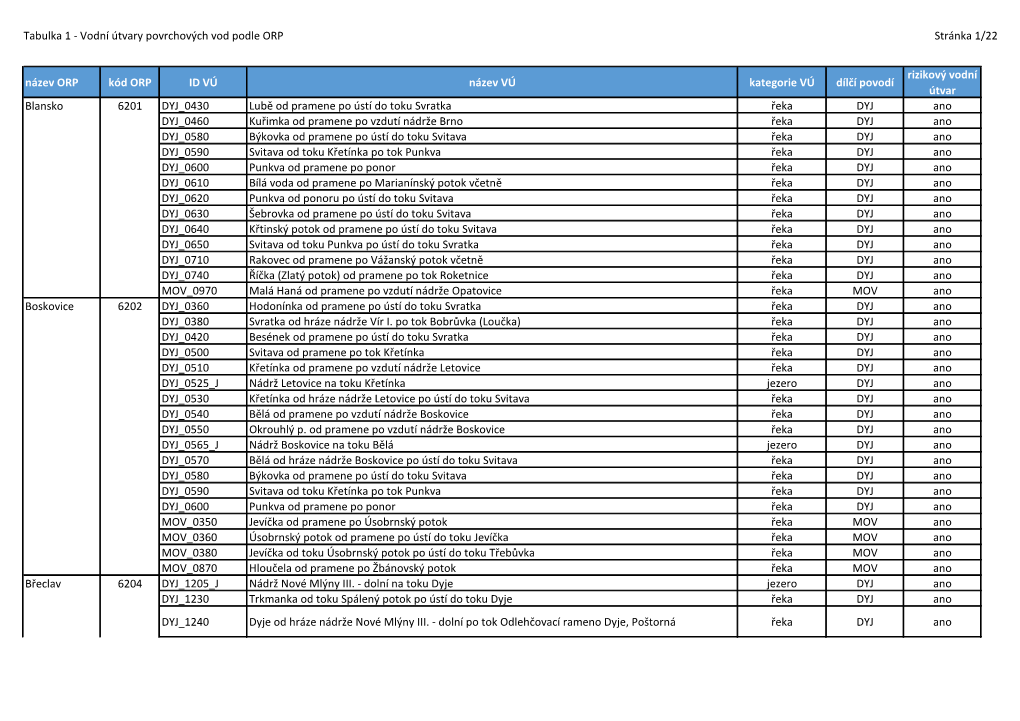Vodní Útvary Povrchových Vod Podle ORP Stránka 1/22 Název ORP Kód