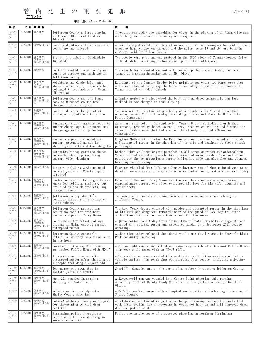 管 内 発 生 の 重 要 犯 罪 1/1～1/31 アラバマ 中部地区（Area Code 205)