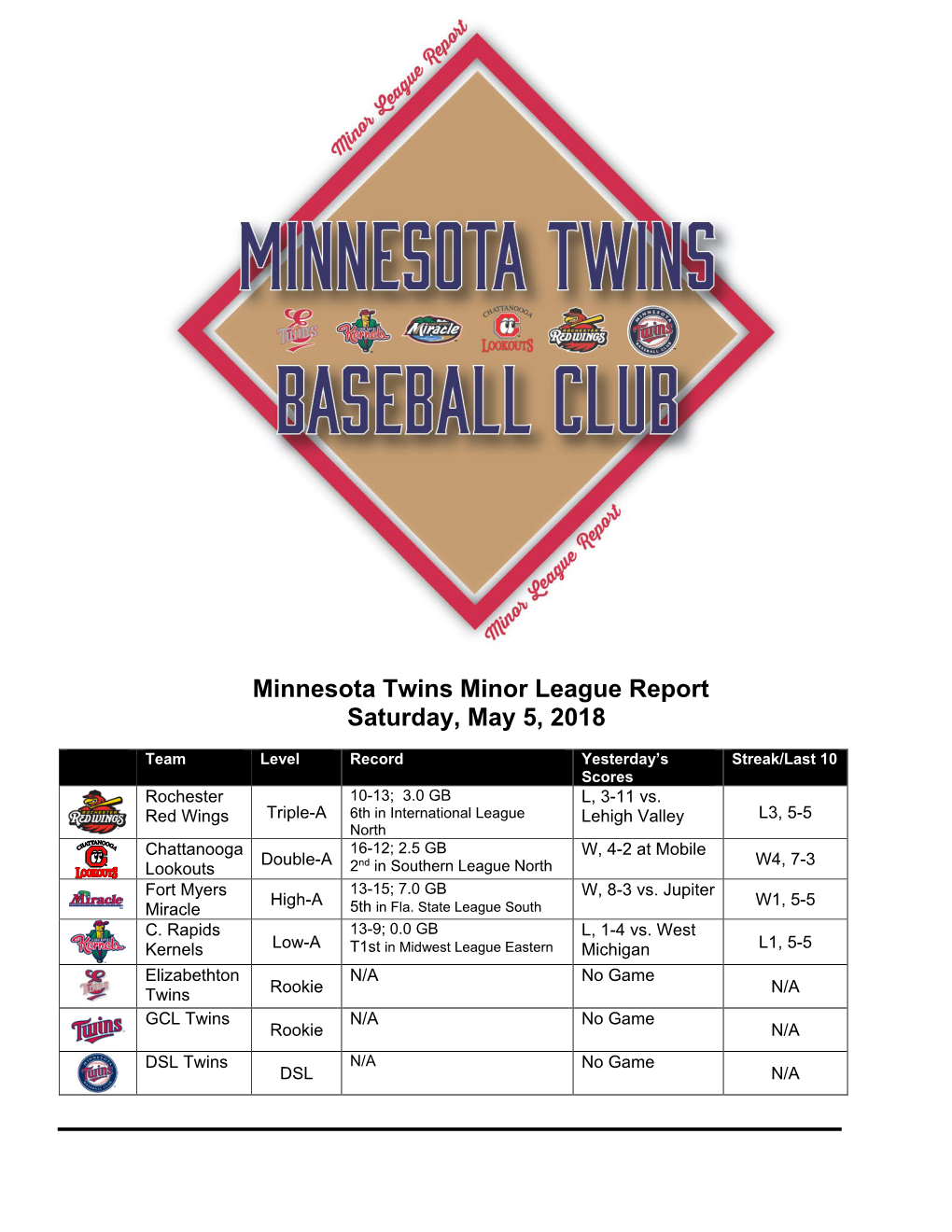 Minnesota Twins Minor League Report Saturday, May 5, 2018