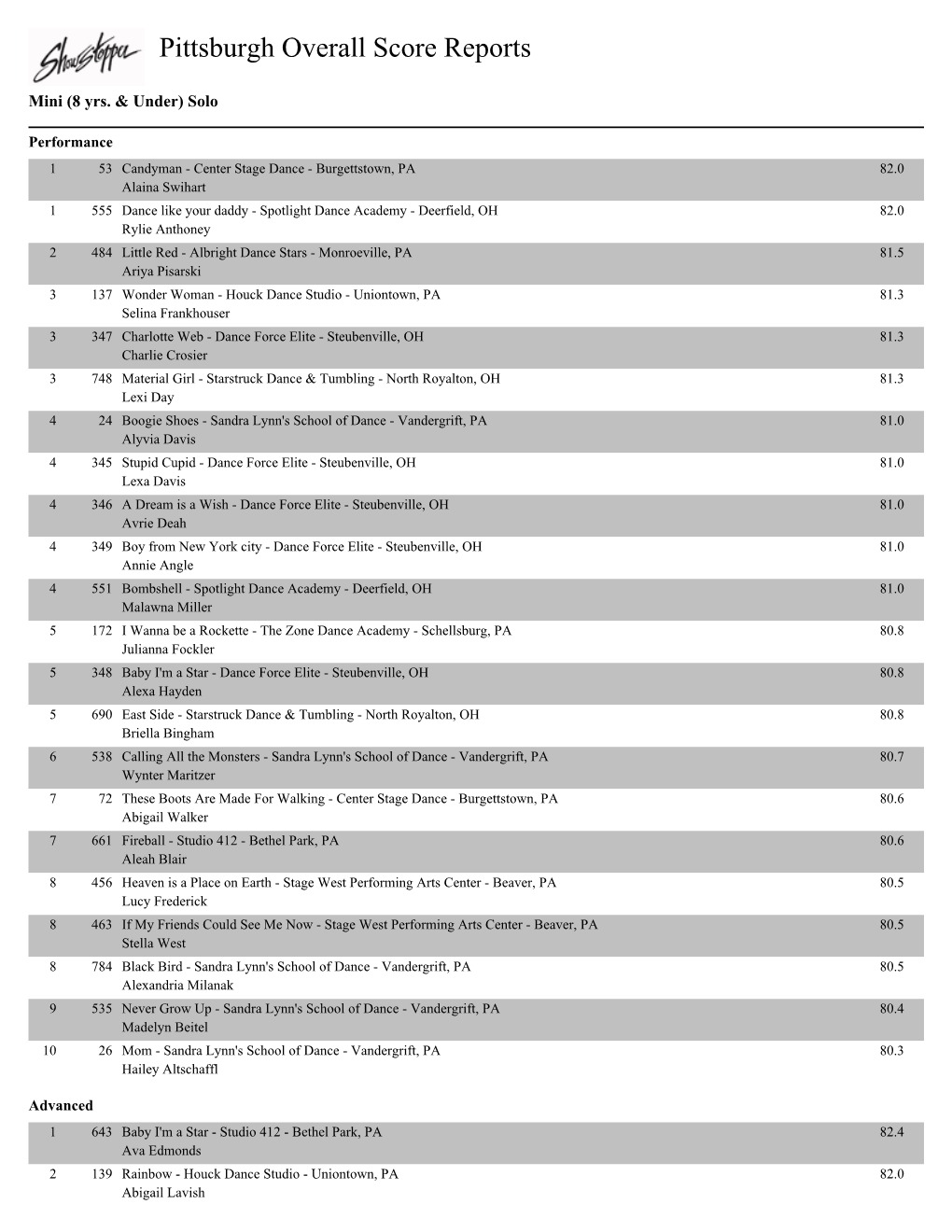 Pittsburgh Overall Score Reports