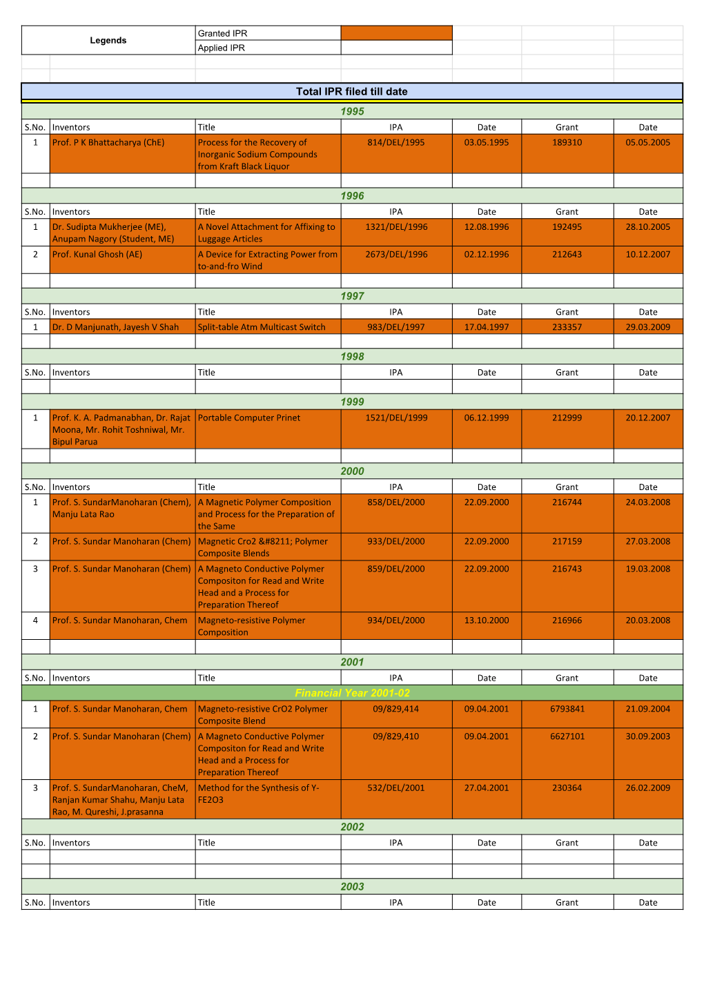 Patent Filed, Commercialized & Granted Data