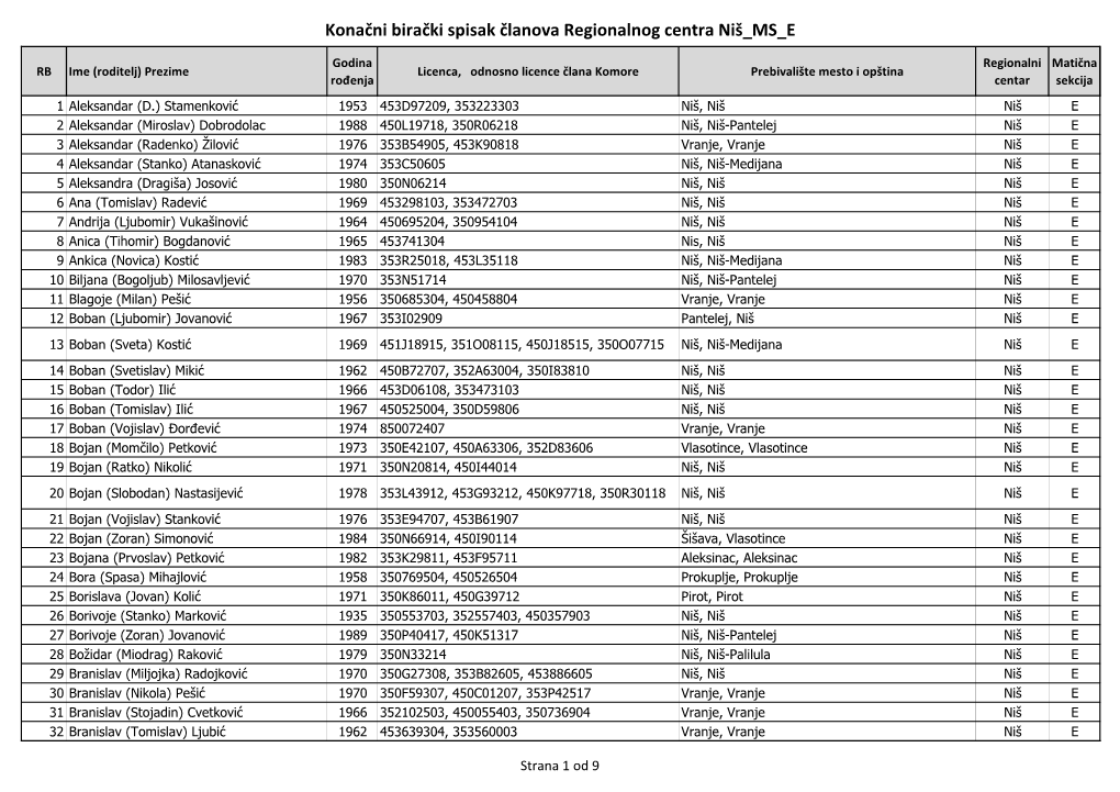 Konačni Birački Spisak Članova Regionalnog Centra Niš MS E