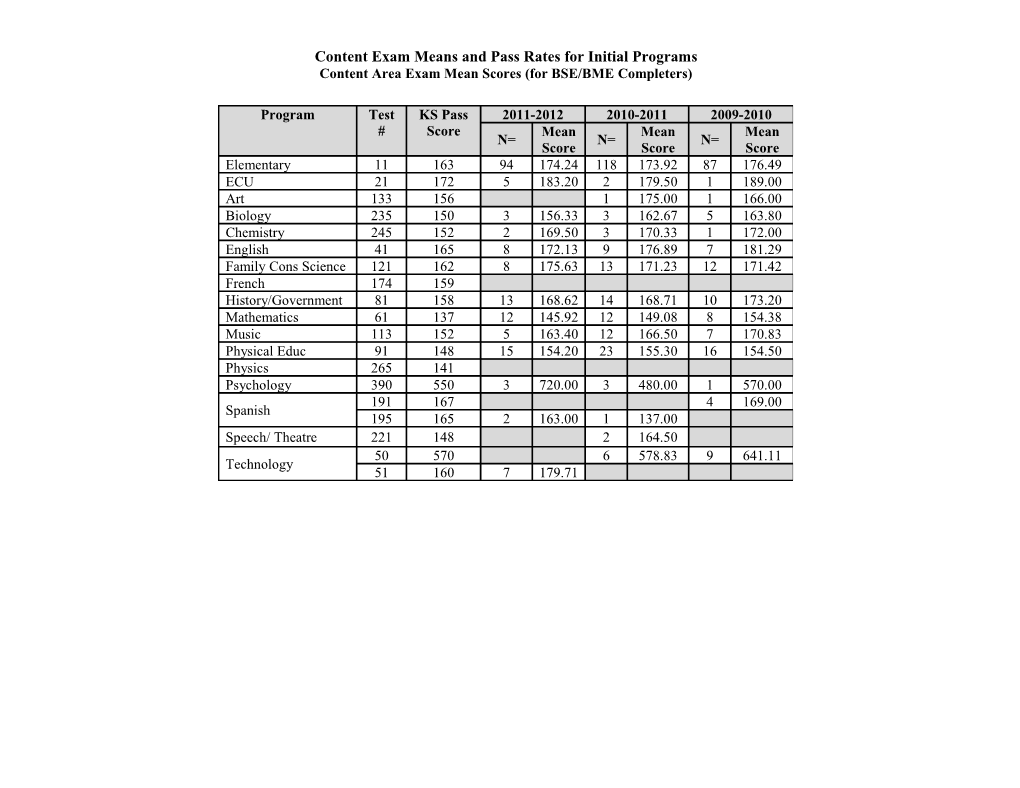 Content Exam Means and Pass Rates for Initial Programs