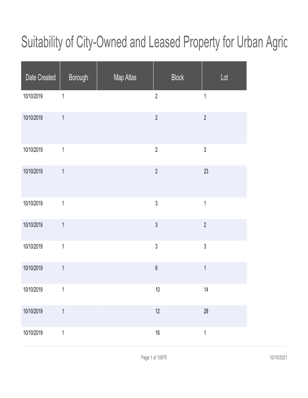 Suitability of City-Owned and Leased Property for Urban Agriculture (LL 48 of 2011)