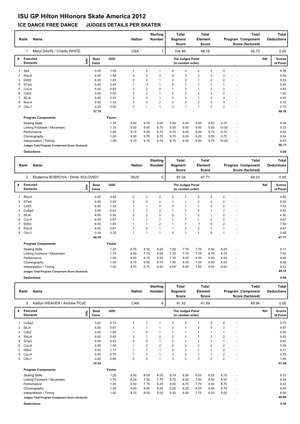 ISU GP Hilton Hhonors Skate America 2012 ICE DANCE FREE DANCE JUDGES DETAILS PER SKATER