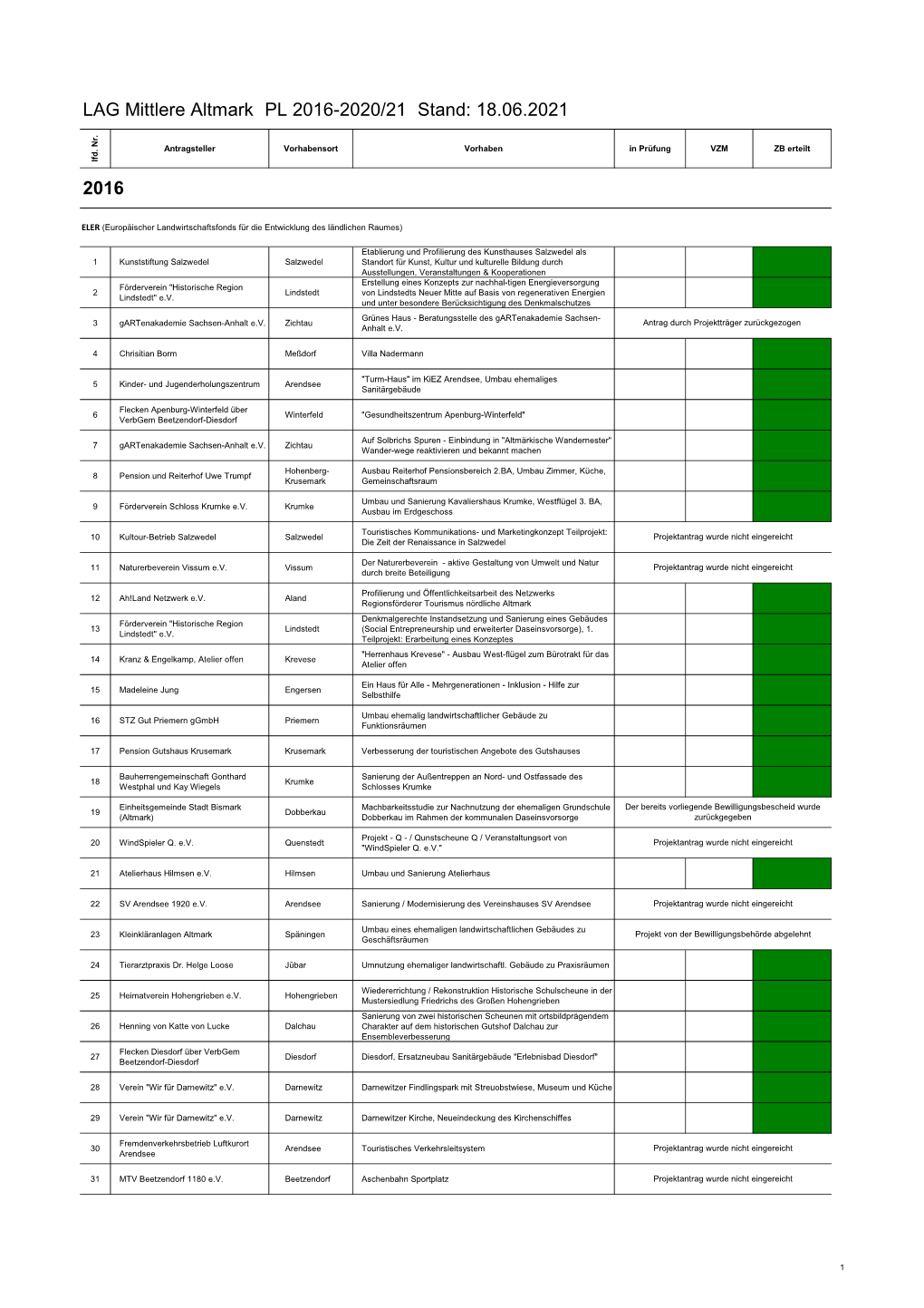 18062021 MA Prioritätenlisten 2016 2021 Umsetzungsstand