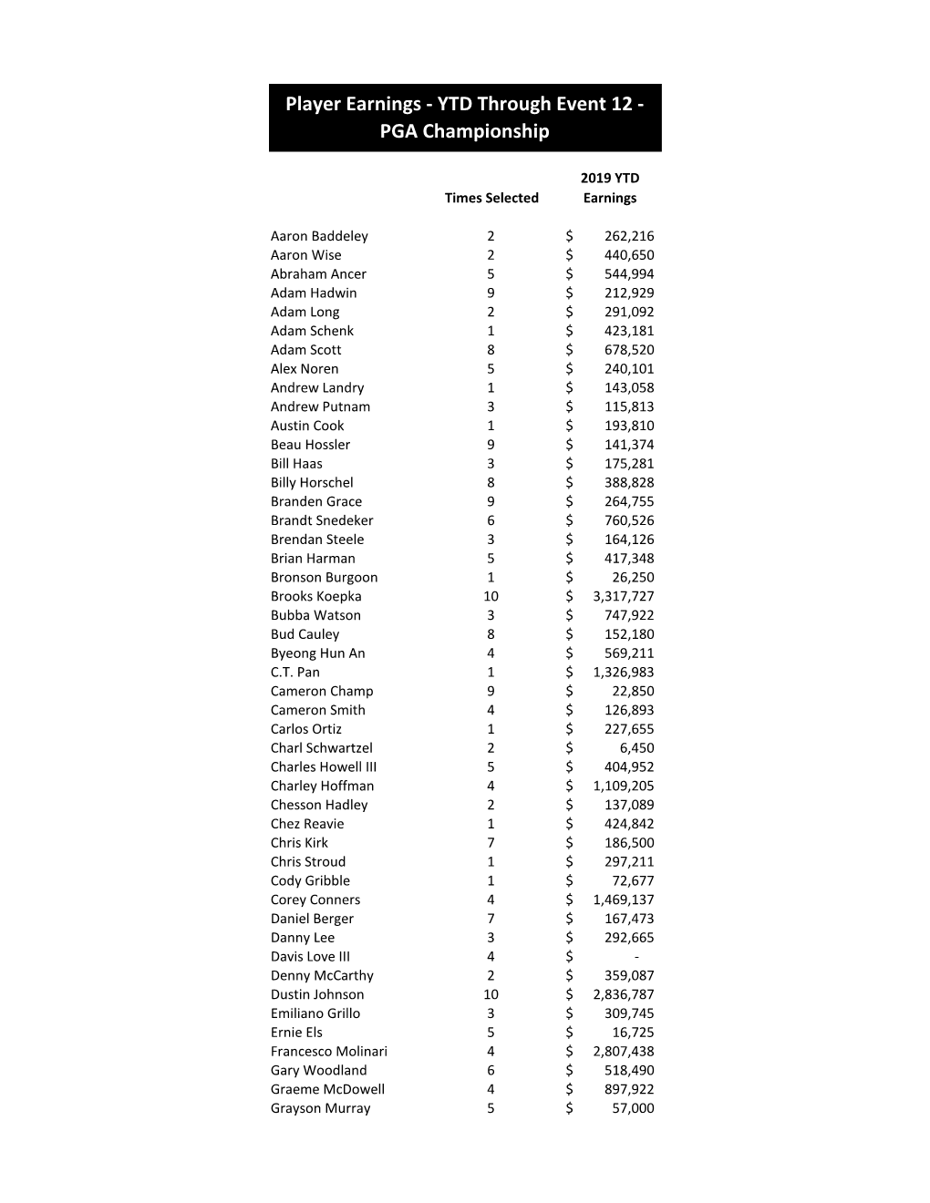 Player Earnings - YTD Through Event 12 - PGA Championship