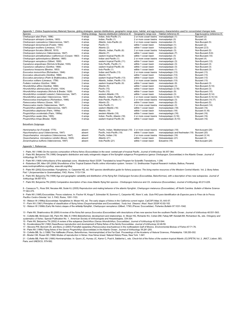 Appendix 1. (Online Supplementary Material) Species, Gliding Strategies