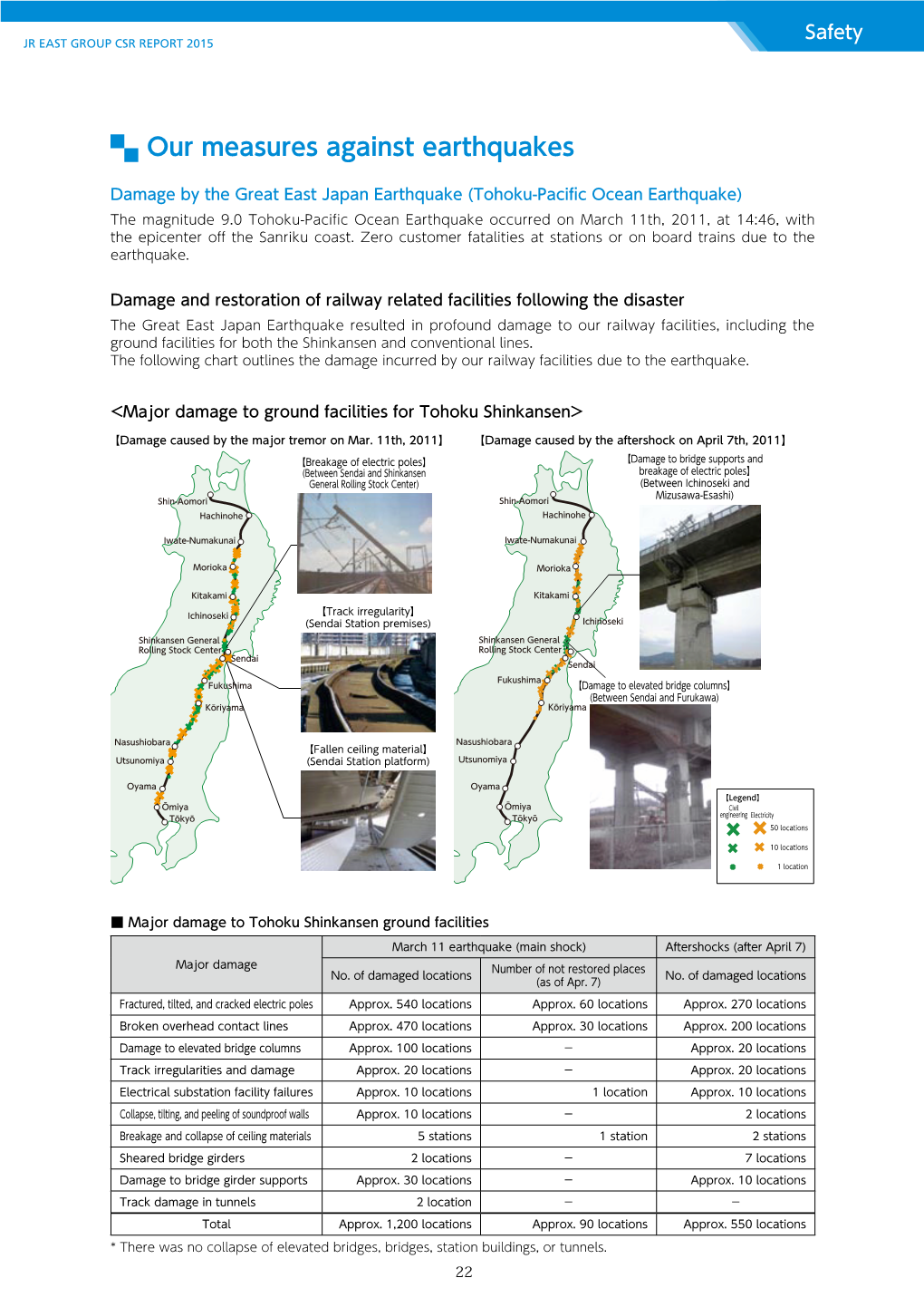 JR EAST GROUP CSR REPORT 2015 Safety