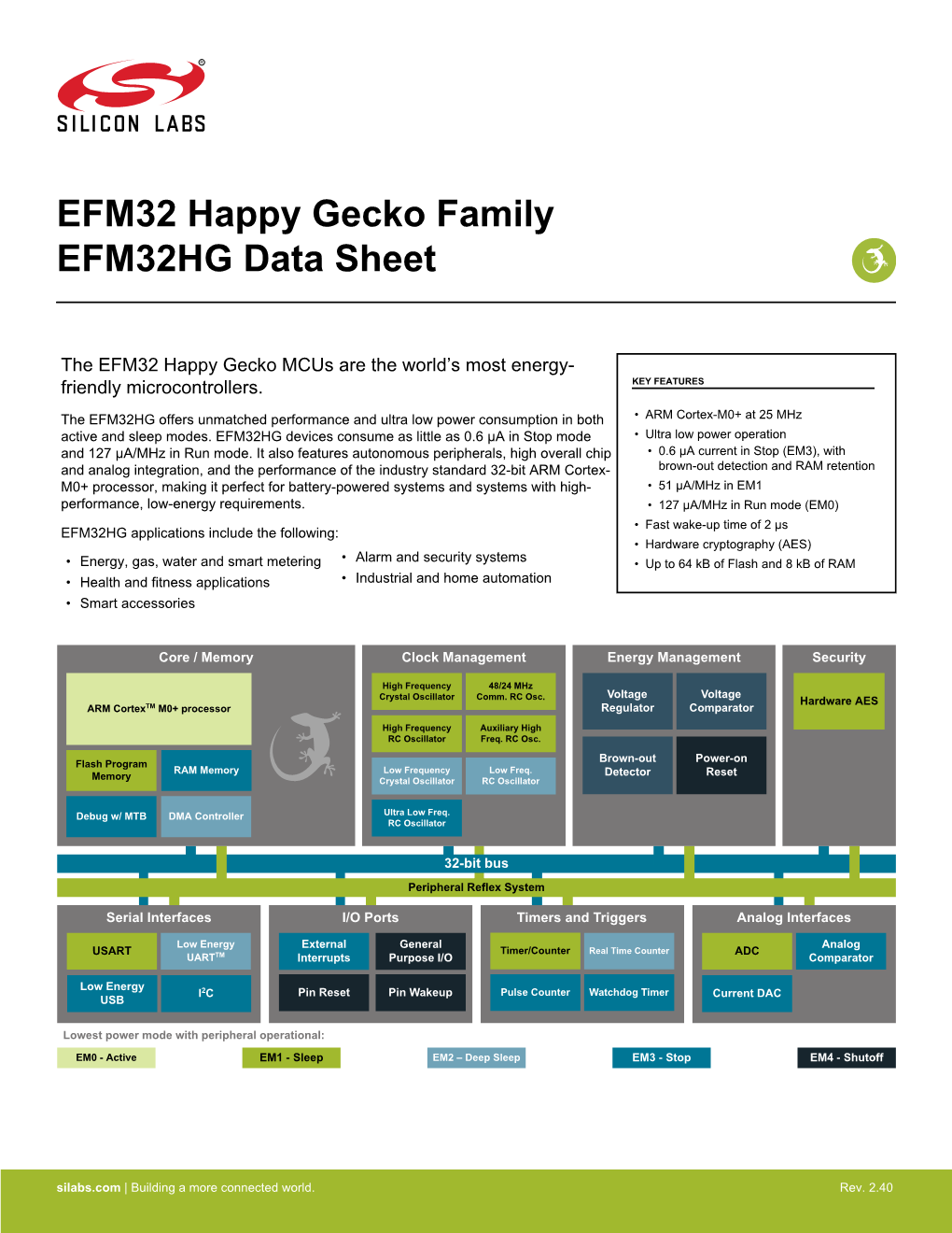 EFM32 Happy Gecko Family EFM32HG Data Sheet