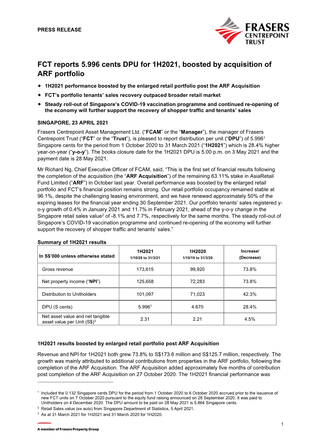 FCT Reports 5.996 Cents DPU for 1H2021, Boosted by Acquisition of ARF Portfolio