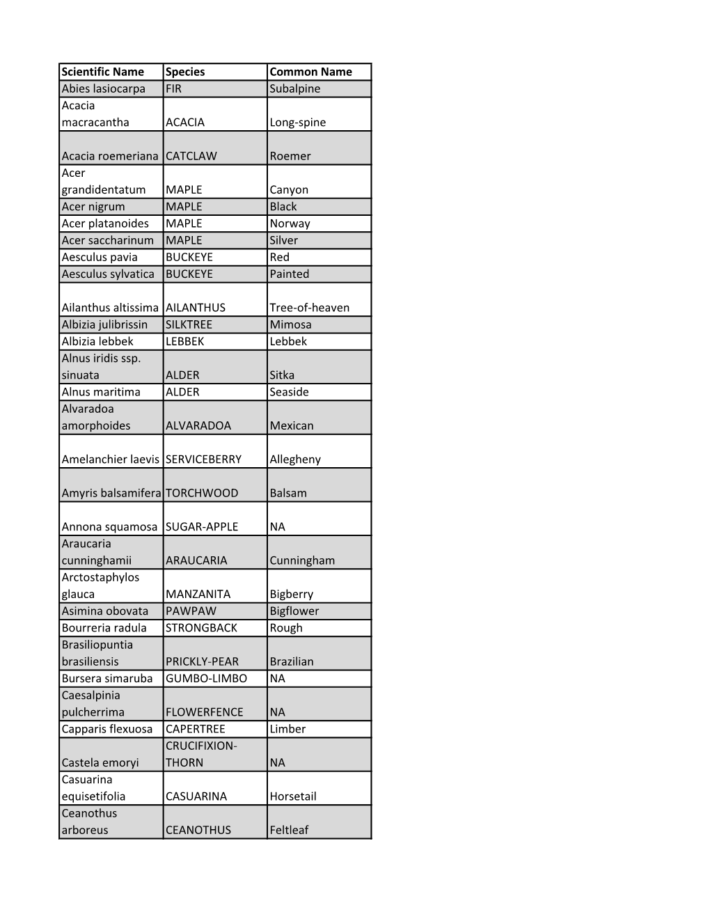 Scientific Name Species Common Name Abies Lasiocarpa FIR Subalpine Acacia Macracantha ACACIA Long-Spine