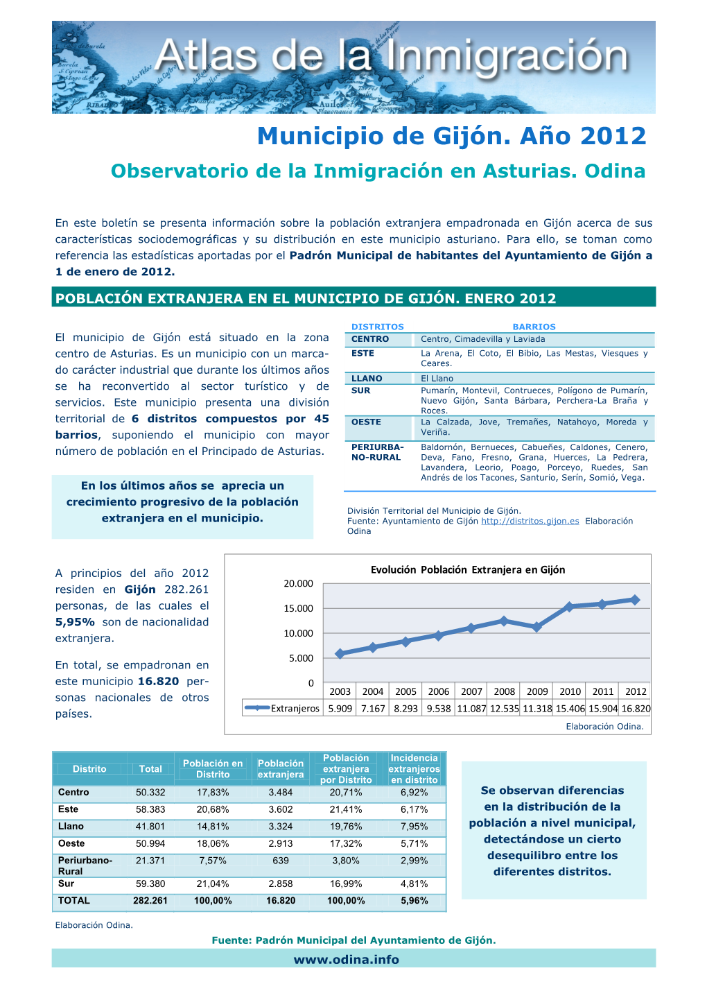 Municipio De Gijón. Año 2012 Observatorio De La Inmigración En Asturias