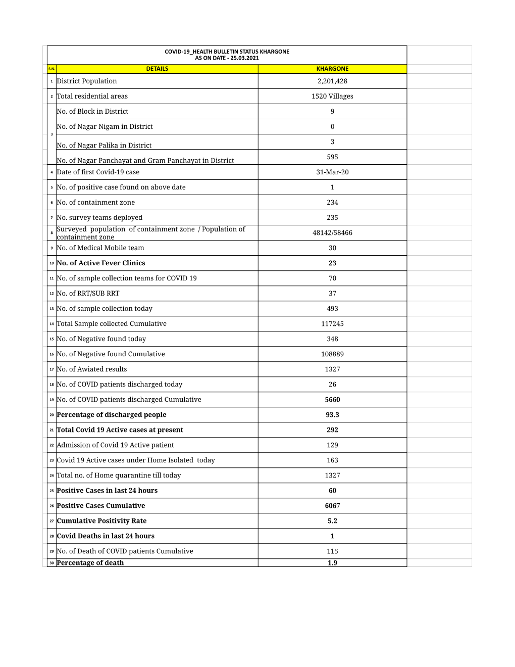 DETAILS KHARGONE 1 District Population 2,201,428 2 Total Residential Areas 1520 Villages No. of Block in District 9 No. of Nagar