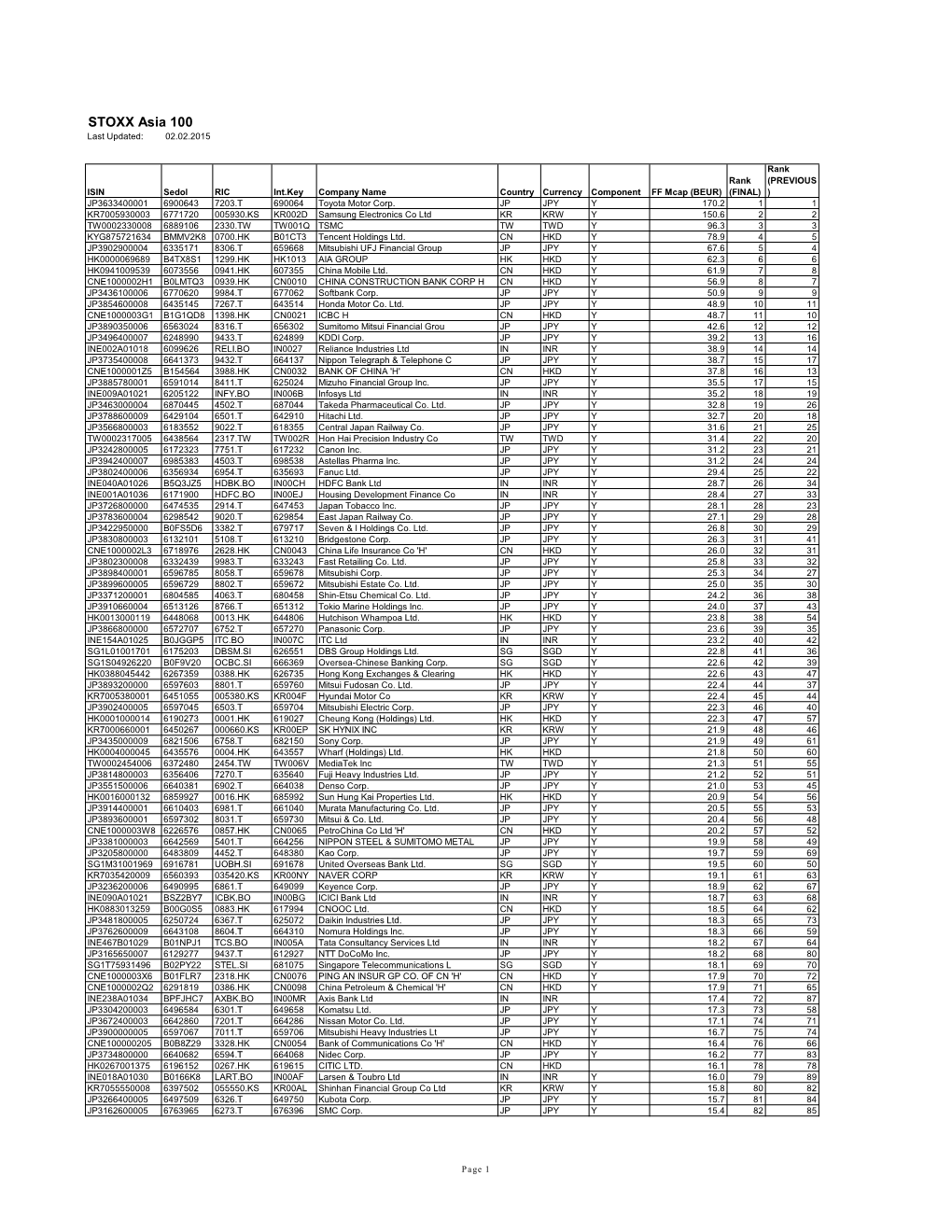 STOXX Asia 100 Last Updated: 02.02.2015