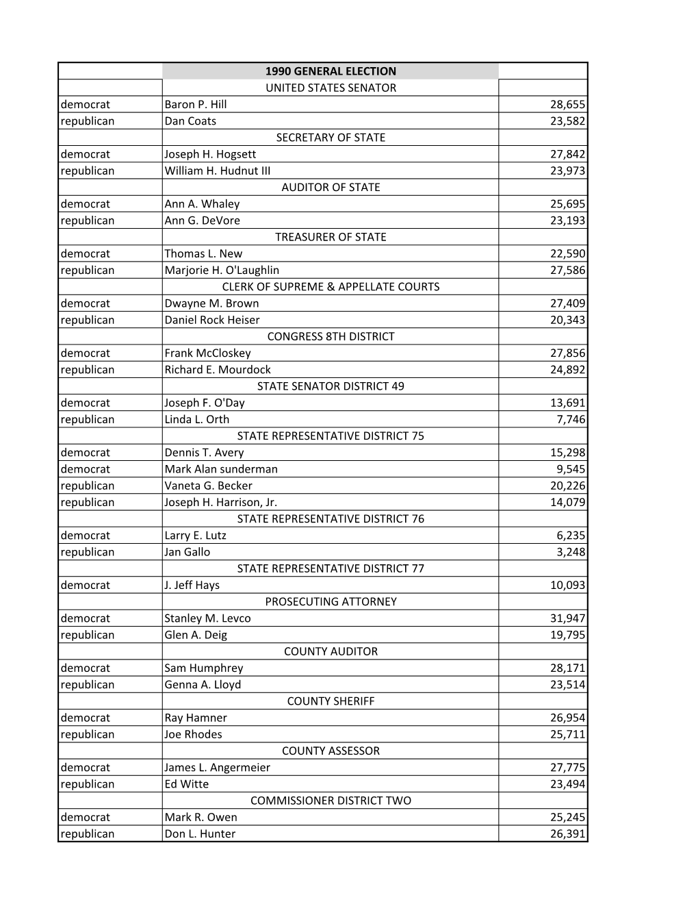 1990 GENERAL ELECTION UNITED STATES SENATOR Democrat Baron P. Hill 28,655 Republican Dan Coats 23,582 SECRETARY of STATE Democrat Joseph H