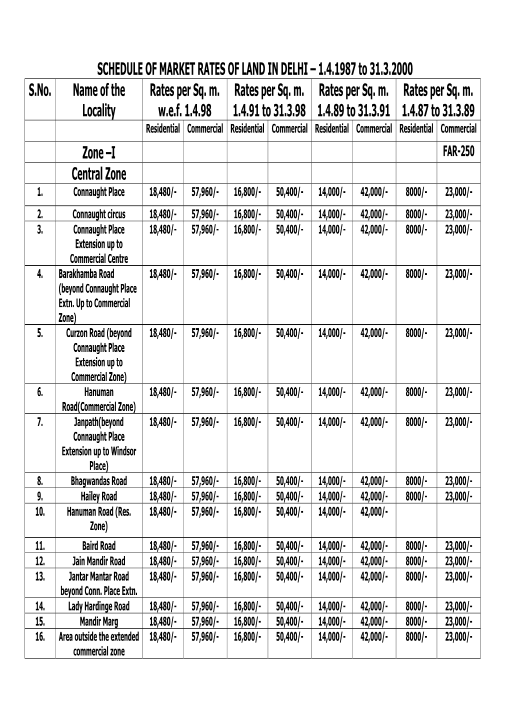 Land Rates Laid Down in the Ministry’S Letter No