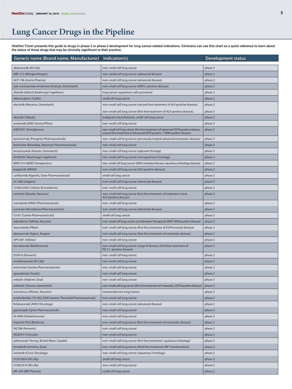 Lung Cancer Drugs in the Pipeline