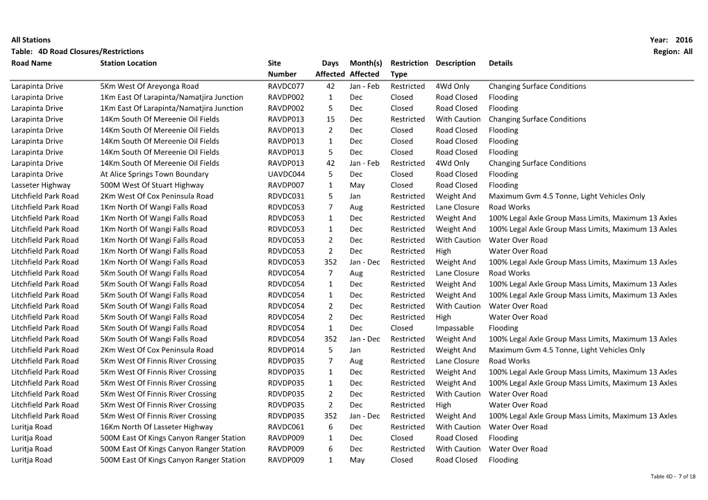 Year: 2016 Region: All Road Name Station Location Site Number