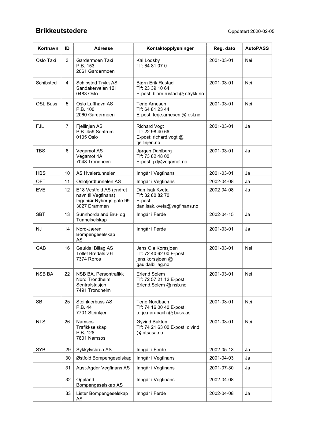 Brikkeutstedere Oppdatert 2020-02-05