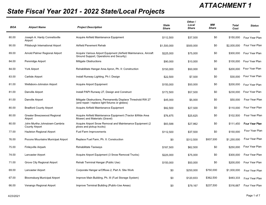 Current Aviation Projects