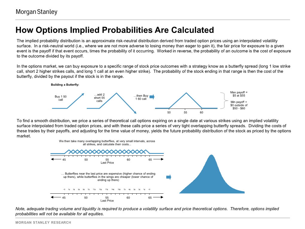 How Options Implied Probabilities Are Calculated