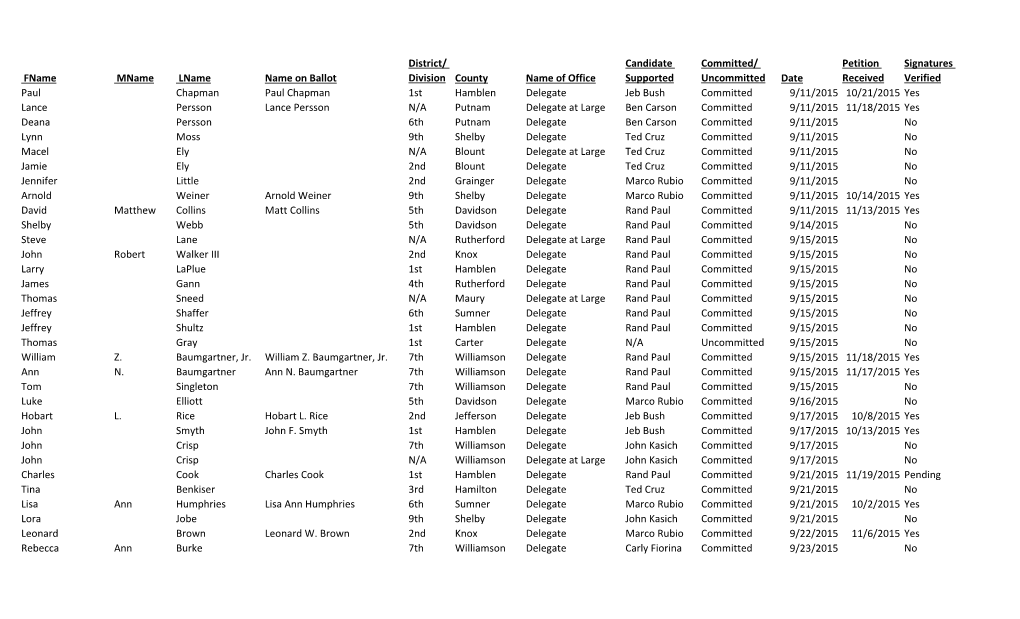 Fname Mname Lname Name on Ballot District/ Division County