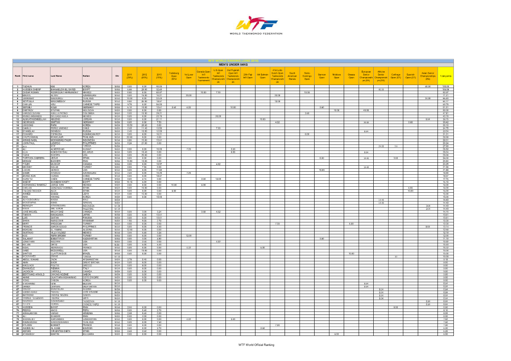 June 2014) Men's Under 54Kg