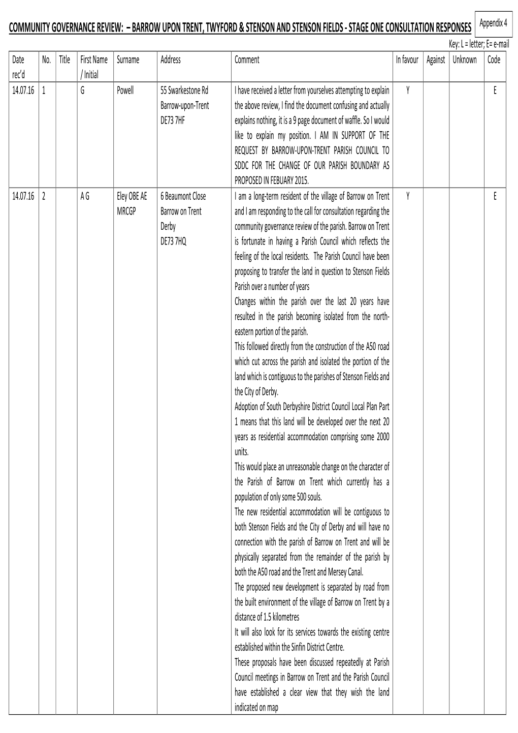 Community Governance Review: – Barrow Upon Trent, Twyford