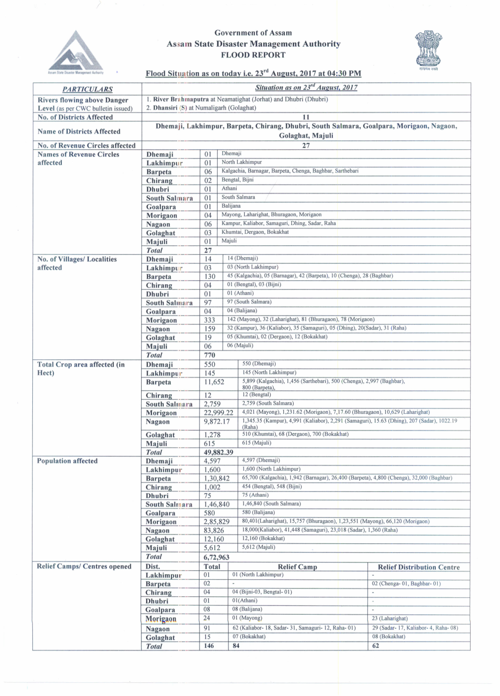 Assam State Disaster Management Authority Morigacn