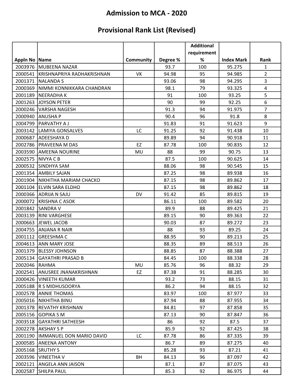 Provisional Rank List (Revised)