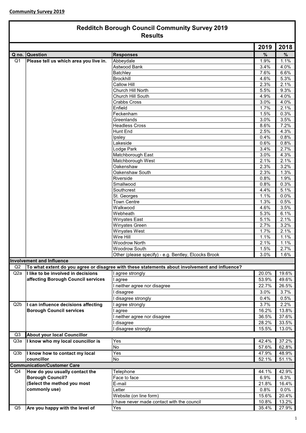 Redditch Borough Council Community Survey 2019 Results 2019 2018 Q No